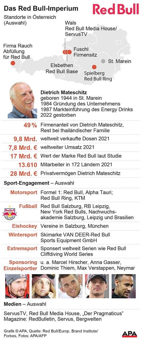 Tod Von Red Bull Gr Nder Didi Mateschitz Reaktionen Aus Sport Und