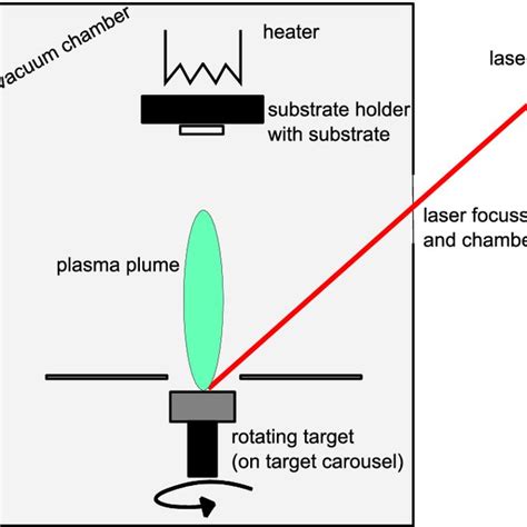 1 Schematic Representation Of A Pulsed Laser Deposition Pld Process