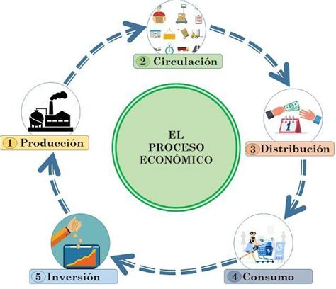 Cuáles son las 3 etapas de la economía BenjaeLobo es