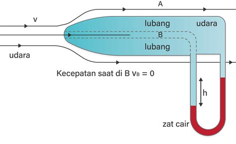 Contoh Soal Tabung Pitot Studyhelp