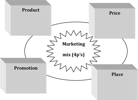 Figure From The Effect Of Marketing Mix On Consumer Buying Behavior