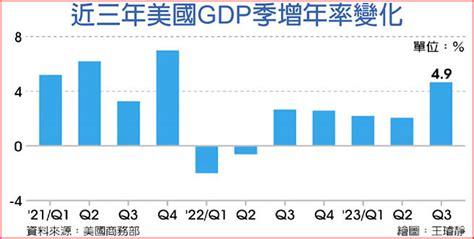 美gdp季增年率4 9％ 優於預期 財經要聞 工商時報