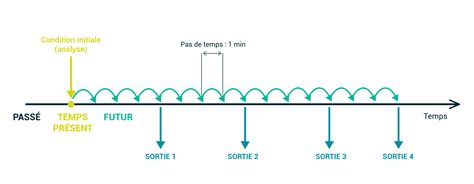 Les prévisions météo comment ça marche Weenat