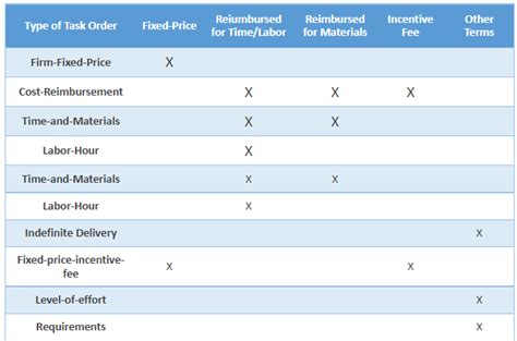 Government Contracting What Is A Task Order