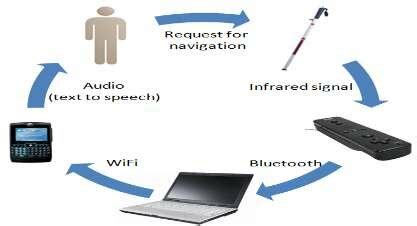 Components of the Navigation System [7]. | Download Scientific Diagram