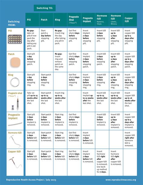 How To Switch Birth Control Methods Reproductive Health Access