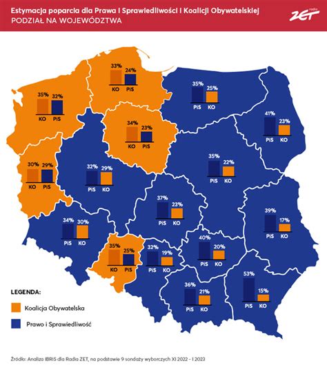 KO odbija kilka województw z rąk PiS Tak wygląda analiza sondaży z