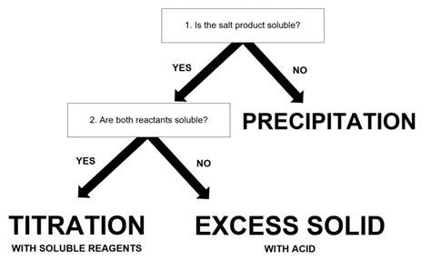 Preparation Of Salts O Level Chemistry Notes