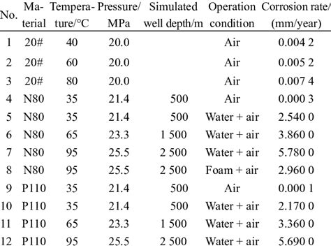 Measured Corrosion Rates Of Different Pipe Materials Under Different