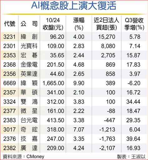 輝達、蘋果強攻 緯創、光寶科等ai股大復活法人買 日報 工商時報