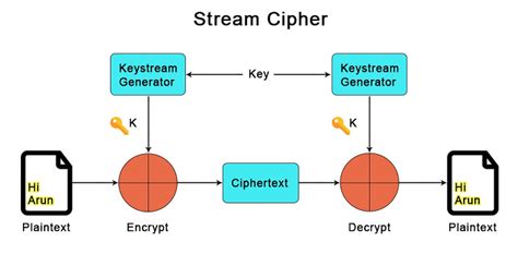 What Is Ciphertext In Network Cybersecurity Sangfor Glossary