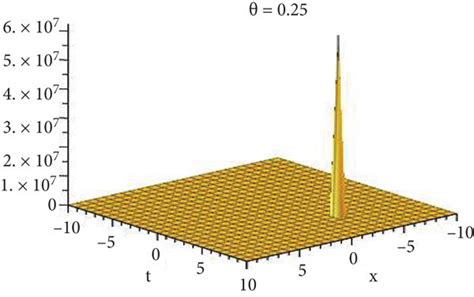 Dynamical Behavior Of Function Solution Of U X T A B D Plot