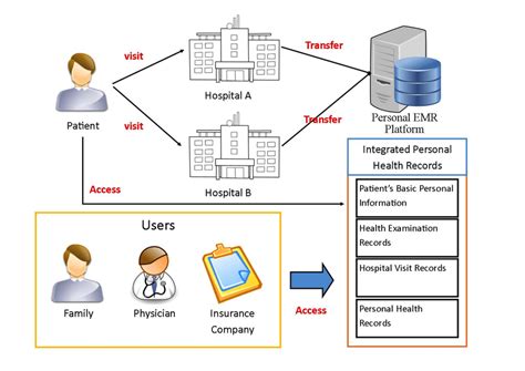 Electronic Health Records Diagram