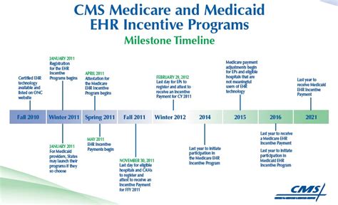 Medicare Ehr Incentive Program