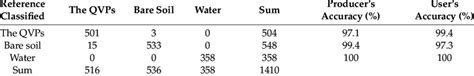 Confusion Matrix Showing The Producer S And User S Classification