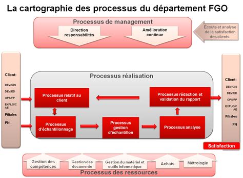 La Cartographie Des Processus