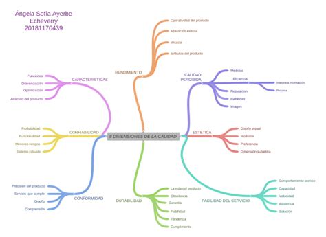 8 Dimensiones De La Calidad Ángela Sofía Ayerbe Echeverry 20181170439