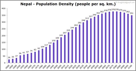 Nepal Population | 2021 | The Global Graph