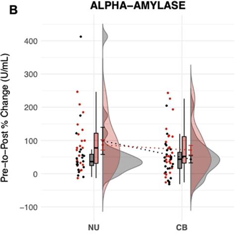 Raincloud Plots Of Pre To Post Stress Reactivity By Group And Sex A