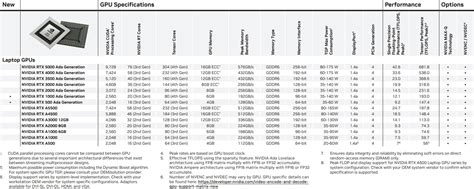 NVIDIA Launches RTX 500 and 1000 Ada Generation Laptop GPUs