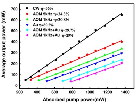 Average Output Powers Of Continuous Wave CW And Q Switched Lasers