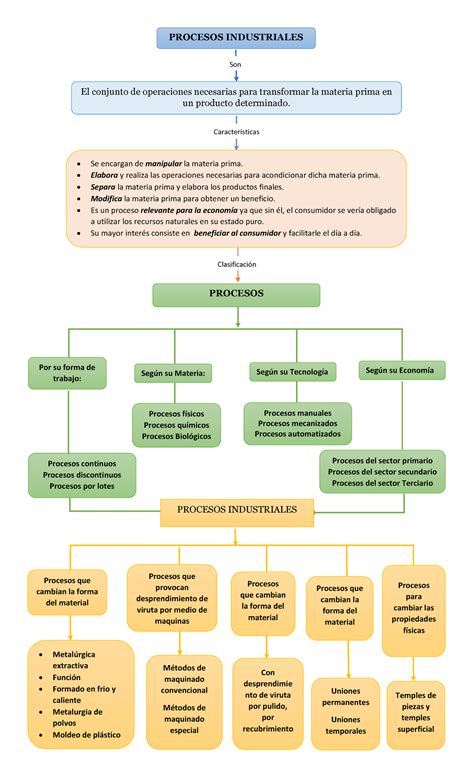 Mapa Conceptual De P Procesos Industriales Se Encargan De Manipular