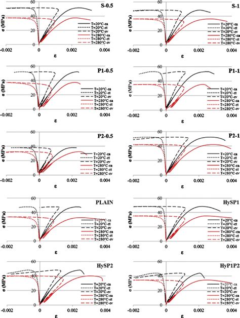 Stress Strains Curves Of Representative Specimens From Each Mixture