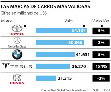 Las marcas de vehículos más valiosas en el mundo según la firma Interbrand