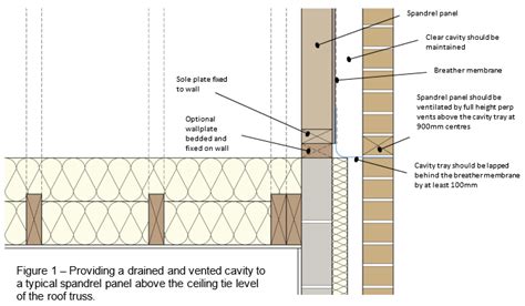 Key Risk Areas For Gable Spandrel Panels