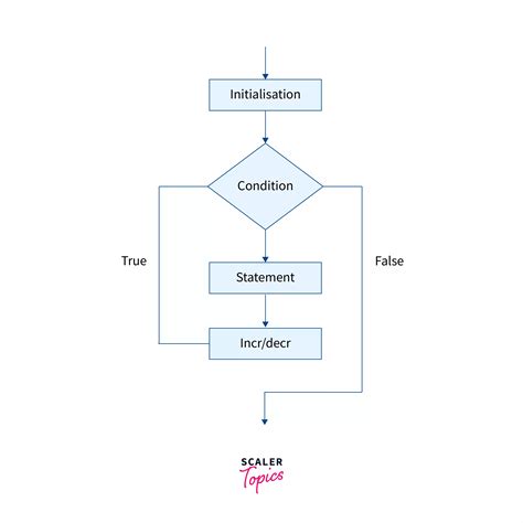 What Is Nested For Loop In Java Scaler Topics