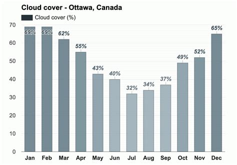 Yearly And Monthly Weather Ottawa Canada