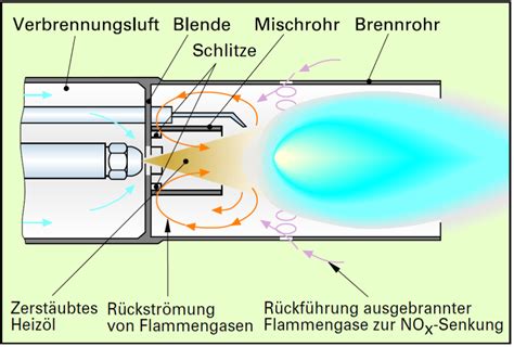 Unterschiede Blaubrenner Gelbbrenner Mühlbach Solartechnik