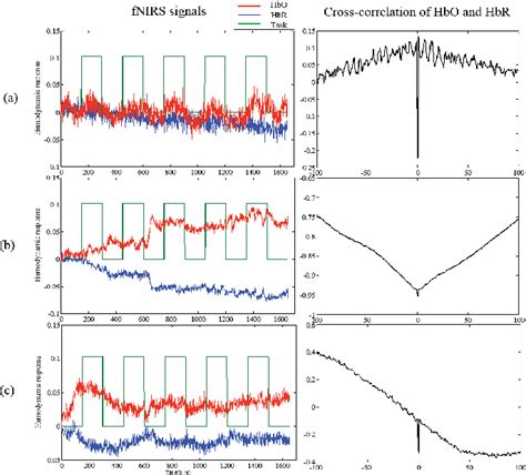 Figure 2 From Cross Correlation Between HbO And HbR As An Effective