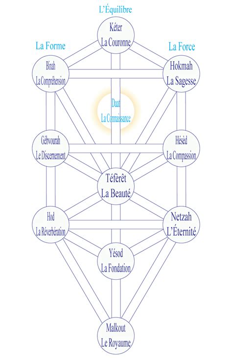 Figure 6 L Arbre séphirotique