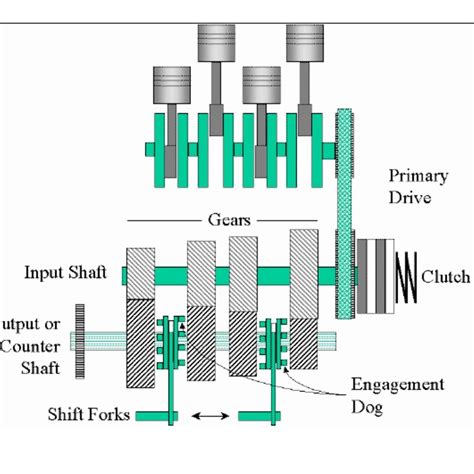 What Rpm Should You Shift Gears On A Motorcycle