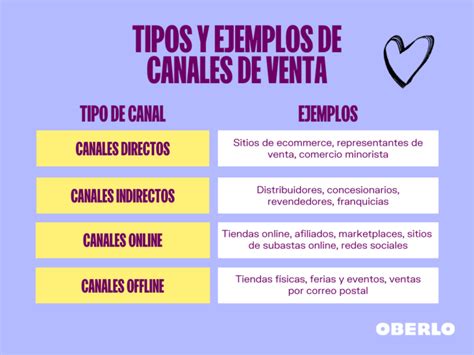 Canales De Venta Ejemplos Y Tipos