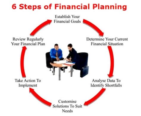 6 Steps In Financial Planning Fortis Fp Consultancy