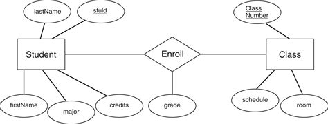 Relational Model Diagram In Dbms Er Diagram Tutorial In Dbms