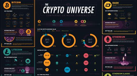 This Giant Infographic Compares Bitcoin Ethereum And Other Major