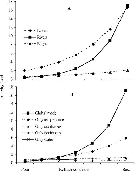 Model Predicted Activity Level Of M Lucifugus Males In The Greater Download Scientific Diagram