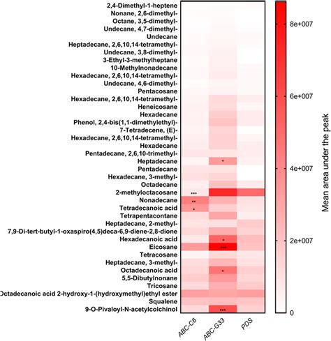 Heatmap Showing Differences In The Relative Abundance Of Identified Download Scientific Diagram