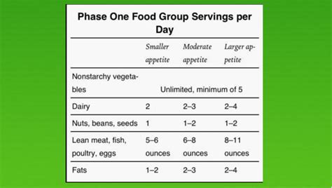 The Dash Diet Plan Dash Diet Meal Plan Phase 1