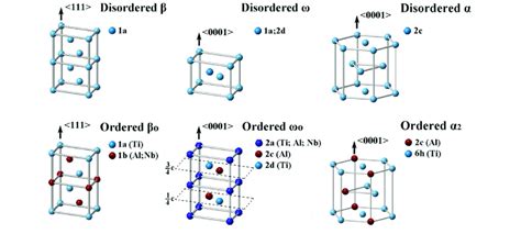 Crystal Structures And Wyckoff Positions Of The Disordered B X And A