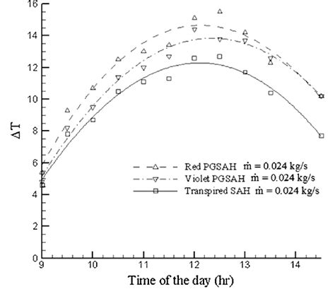 Outlet And Inlet Air Temperature Difference Versus Time Of The Day For Download Scientific