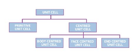 Crystal Lattices And Unit Cell Differences Types Videos And Examples