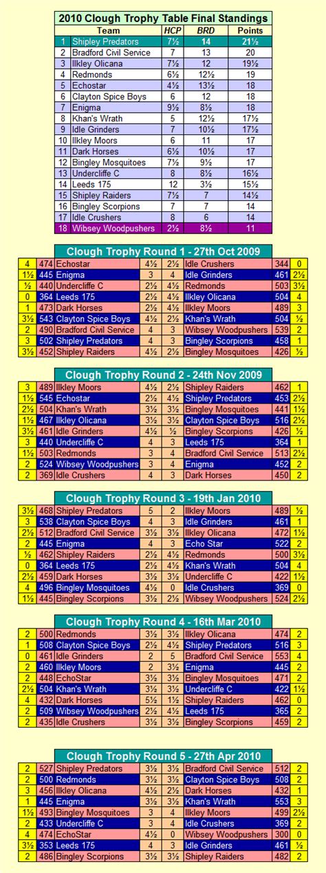 2010 BDCA Chess Results