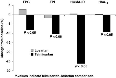 Effect Of Telmisartan And Losartan On Measures Of Glycaemia And Insulin