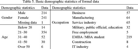 Table 5 From The Antecedents And Consequences Of Brand Equity In