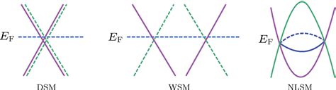 Electron Transport In Dirac And Weyl Semimetals