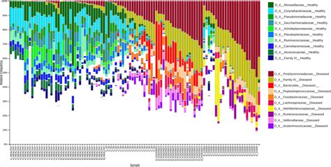 A Taxa Bar Plot Showing Relative Abundance Of Bacterial Families In The